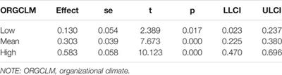 Psychological Contract Breach and Turnover Intentions Among Lecturers: The Moderating Role of Organizational Climate